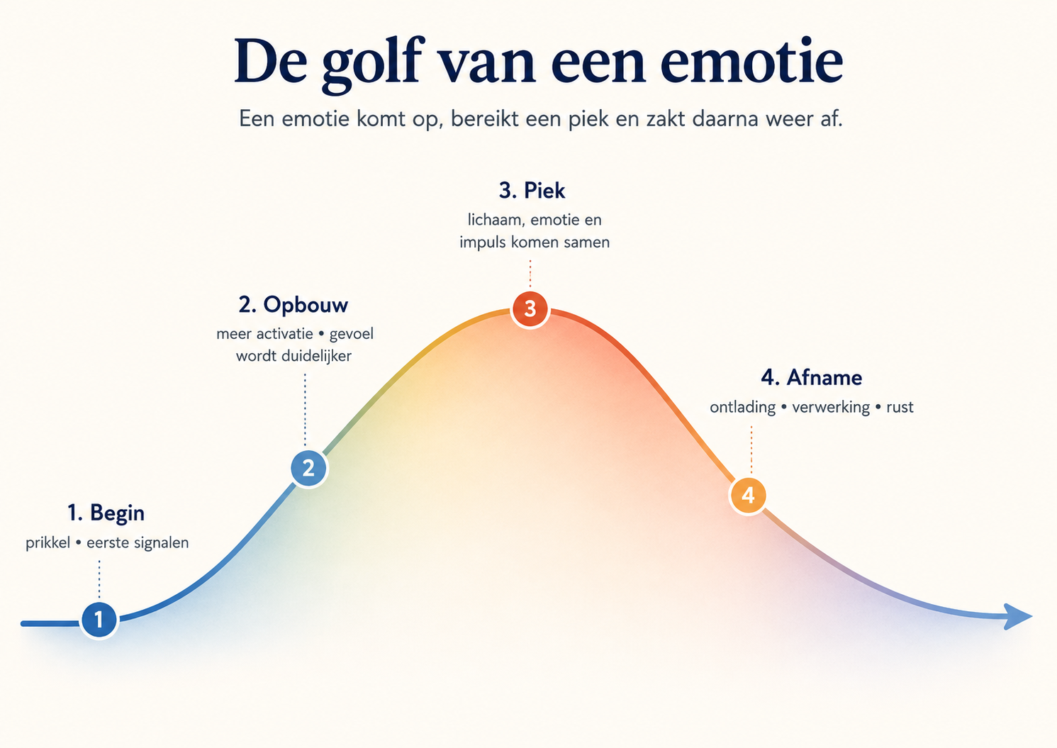 De golf van een emotie: de emotie komt op, bereikt een piek en neemt daarna weer af